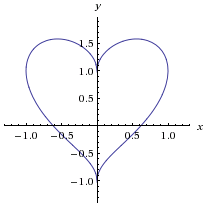 Heart curve